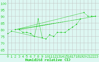 Courbe de l'humidit relative pour Capo Caccia