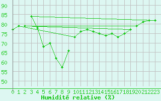 Courbe de l'humidit relative pour Nice (06)