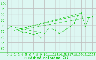 Courbe de l'humidit relative pour Solenzara - Base arienne (2B)