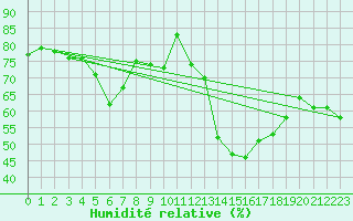 Courbe de l'humidit relative pour Magdeburg