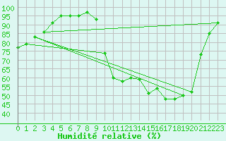 Courbe de l'humidit relative pour Auch (32)