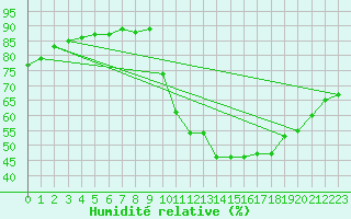 Courbe de l'humidit relative pour Eygliers (05)