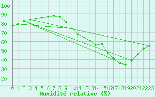Courbe de l'humidit relative pour Cernay-la-Ville (78)
