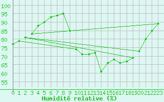 Courbe de l'humidit relative pour Biscarrosse (40)