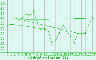 Courbe de l'humidit relative pour Le Grand-Bornand (74)