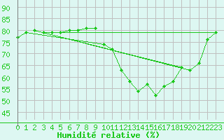 Courbe de l'humidit relative pour Lisbonne (Po)
