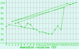 Courbe de l'humidit relative pour Porquerolles (83)