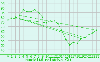 Courbe de l'humidit relative pour Cap de la Hve (76)