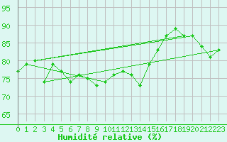 Courbe de l'humidit relative pour Cap de la Hague (50)