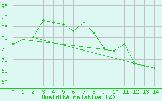 Courbe de l'humidit relative pour Rochefort Saint-Agnant (17)