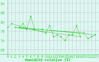 Courbe de l'humidit relative pour Cap Pertusato (2A)