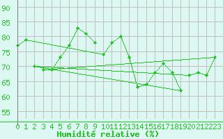 Courbe de l'humidit relative pour Kotka Haapasaari