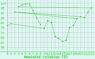 Courbe de l'humidit relative pour Evionnaz