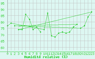 Courbe de l'humidit relative pour Nyrud