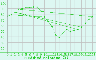 Courbe de l'humidit relative pour Potes / Torre del Infantado (Esp)