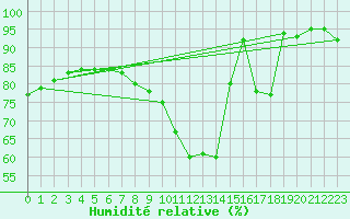 Courbe de l'humidit relative pour Nancy - Ochey (54)