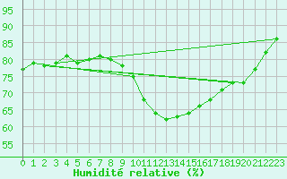 Courbe de l'humidit relative pour Evionnaz