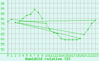 Courbe de l'humidit relative pour Avord (18)