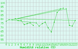 Courbe de l'humidit relative pour Helsinki Harmaja