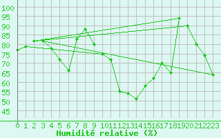 Courbe de l'humidit relative pour Cottbus
