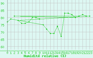 Courbe de l'humidit relative pour Lyon - Saint-Exupry (69)