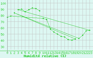 Courbe de l'humidit relative pour Roissy (95)