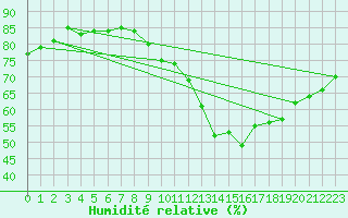 Courbe de l'humidit relative pour Bourges (18)