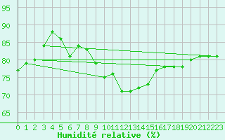 Courbe de l'humidit relative pour Ramsau / Dachstein