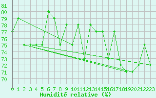 Courbe de l'humidit relative pour Krangede