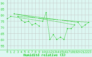 Courbe de l'humidit relative pour Buresjoen