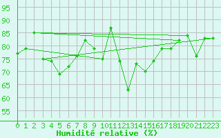 Courbe de l'humidit relative pour Harzgerode