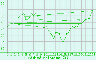 Courbe de l'humidit relative pour Isle Of Man / Ronaldsway Airport
