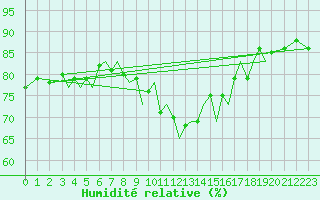 Courbe de l'humidit relative pour Guernesey (UK)