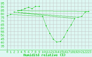 Courbe de l'humidit relative pour Vitigudino