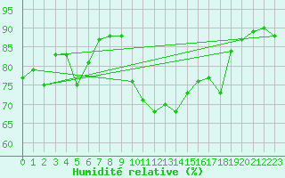 Courbe de l'humidit relative pour Cavalaire-sur-Mer (83)