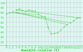 Courbe de l'humidit relative pour Grasque (13)