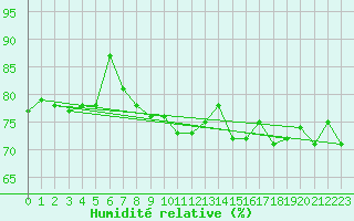 Courbe de l'humidit relative pour Keswick