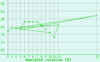 Courbe de l'humidit relative pour Cabo Busto
