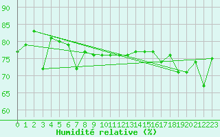 Courbe de l'humidit relative pour Roches Point