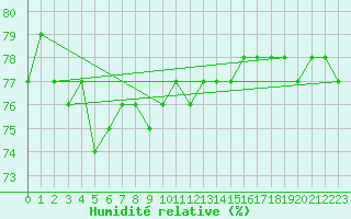 Courbe de l'humidit relative pour Sylarna