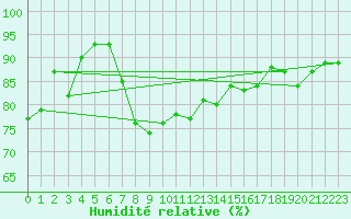 Courbe de l'humidit relative pour Harzgerode