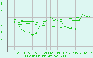 Courbe de l'humidit relative pour Fair Isle
