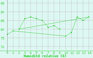 Courbe de l'humidit relative pour Carspach (68)