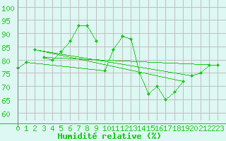 Courbe de l'humidit relative pour Orange (84)