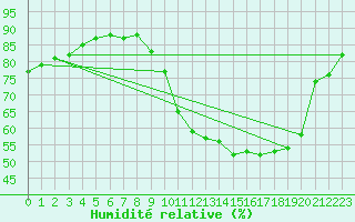 Courbe de l'humidit relative pour Saverdun (09)