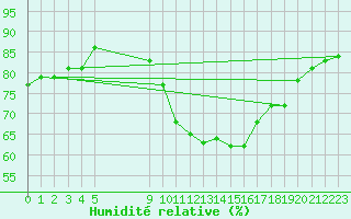 Courbe de l'humidit relative pour Vias (34)