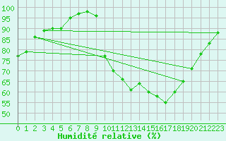 Courbe de l'humidit relative pour Creil (60)