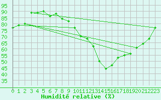 Courbe de l'humidit relative pour Brive-Souillac (19)