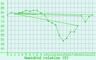Courbe de l'humidit relative pour Woluwe-Saint-Pierre (Be)