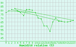 Courbe de l'humidit relative pour La Rochelle - Le Bout Blanc (17)
